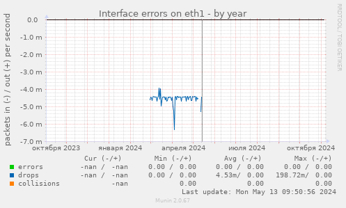 Interface errors on eth1