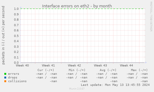 Interface errors on eth2