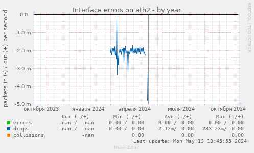 Interface errors on eth2