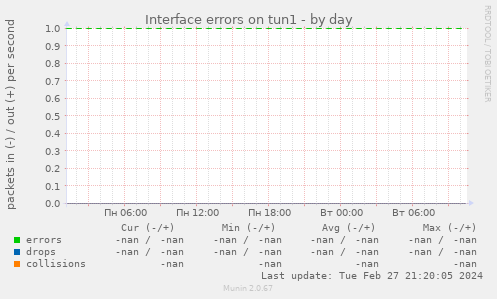 Interface errors on tun1