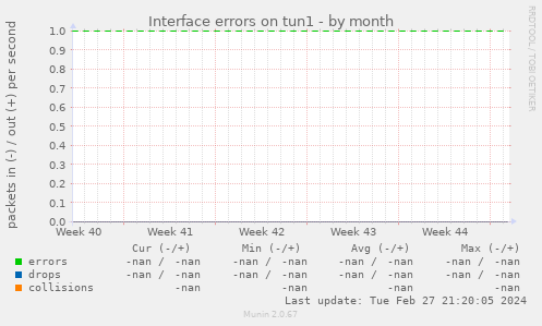 Interface errors on tun1