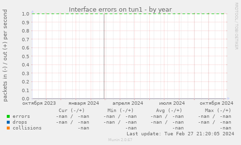 Interface errors on tun1