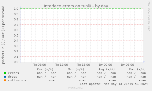 Interface errors on tunl0