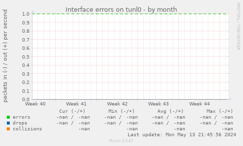 Interface errors on tunl0