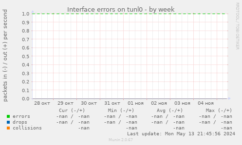 Interface errors on tunl0