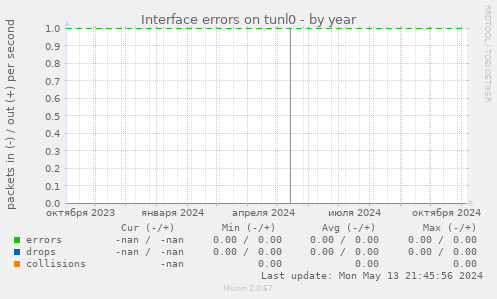 Interface errors on tunl0