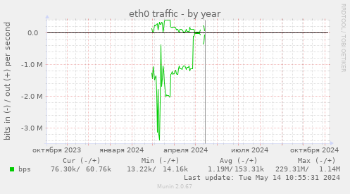 eth0 traffic