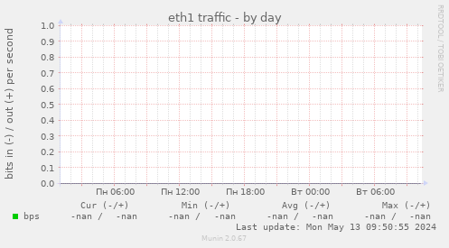 eth1 traffic