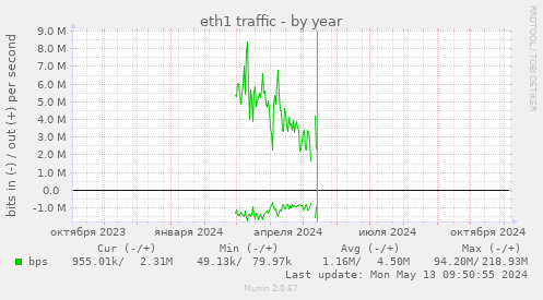 eth1 traffic