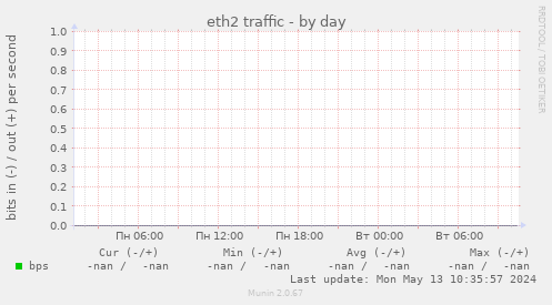 eth2 traffic