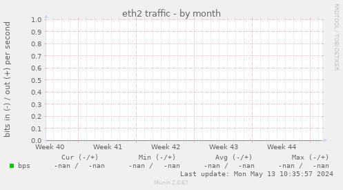 eth2 traffic