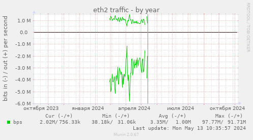 eth2 traffic