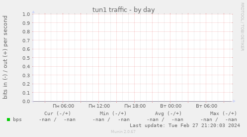 tun1 traffic