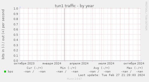 tun1 traffic