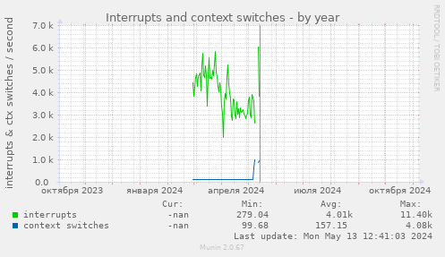 Interrupts and context switches