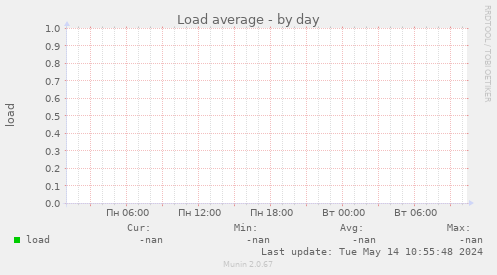 Load average