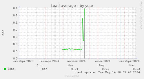 Load average