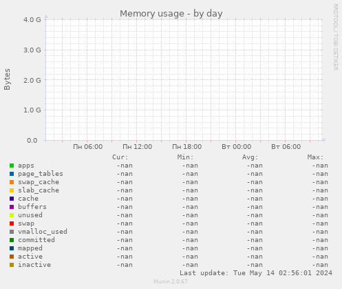 Memory usage