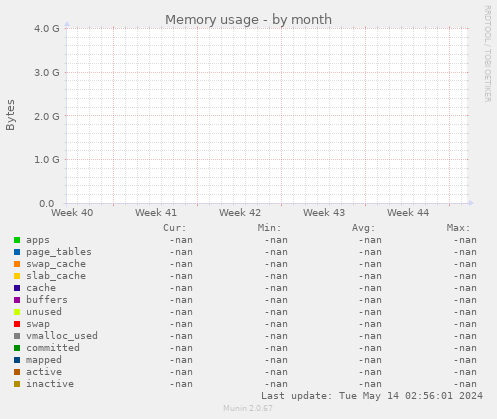 Memory usage