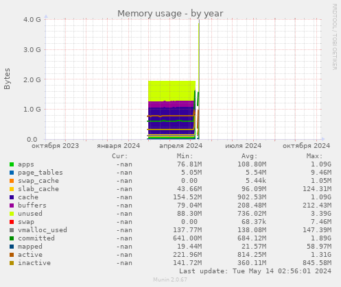 Memory usage