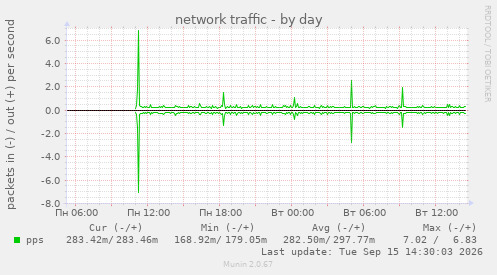 daily graph