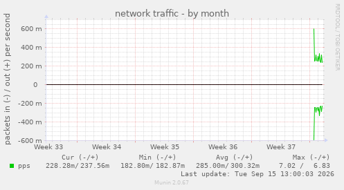 network traffic
