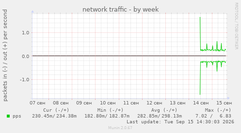 weekly graph