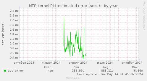 NTP kernel PLL estimated error (secs)