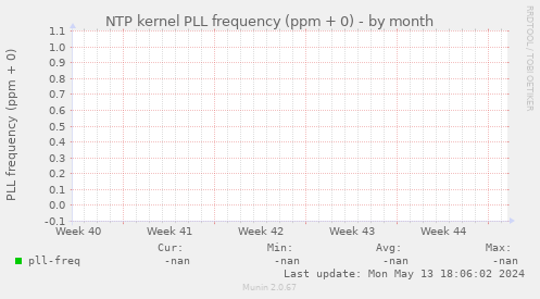 NTP kernel PLL frequency (ppm + 0)