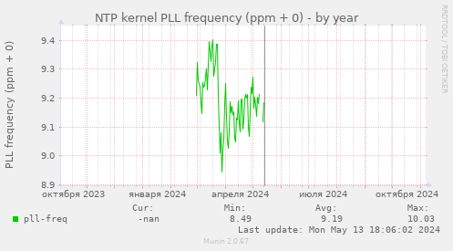 NTP kernel PLL frequency (ppm + 0)