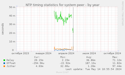 NTP timing statistics for system peer