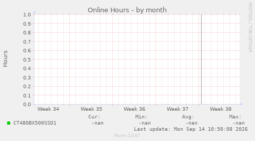 Online Hours