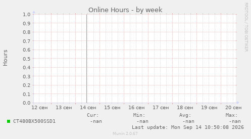 Online Hours