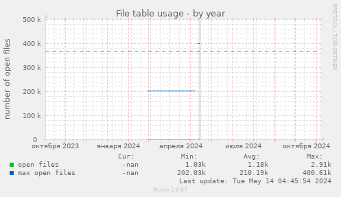 File table usage