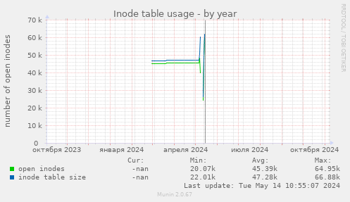 Inode table usage