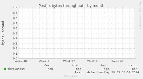 Postfix bytes throughput