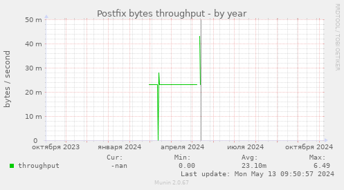 Postfix bytes throughput