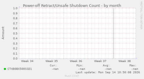 Power-off Retract/Unsafe Shutdown Count