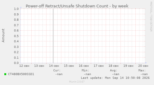 Power-off Retract/Unsafe Shutdown Count