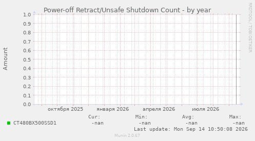 Power-off Retract/Unsafe Shutdown Count