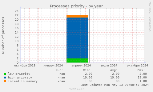 Processes priority