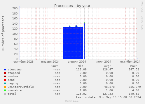 Processes