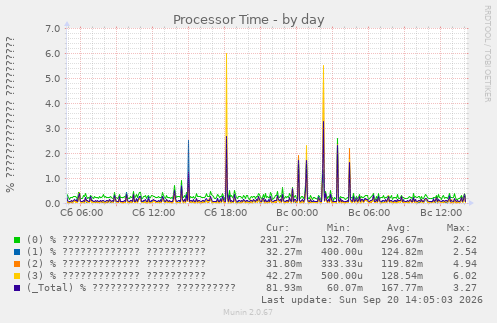 Processor Time