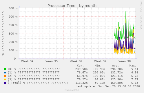 Processor Time