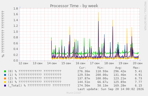 Processor Time