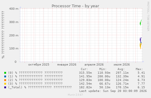 Processor Time