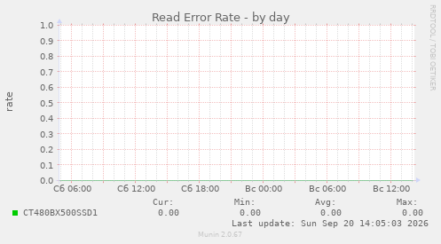 Read Error Rate
