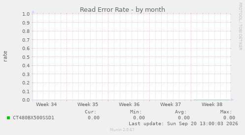 Read Error Rate