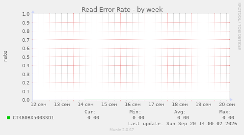 Read Error Rate