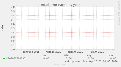 Read Error Rate